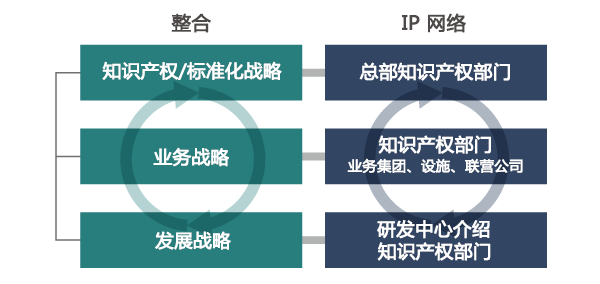 图表：整合业务、研发与知识产权活动